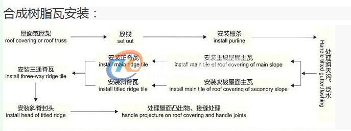 合成樹(shù)脂瓦安裝示意圖